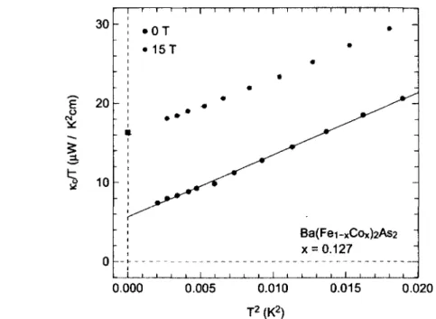 FIGURE 3.7 - Cette figure présente la conductivité thermique  (K C /T)  en fonction de la  température (T 2 ) du composé Ba(Fei_ a; Co a; )2As2 pour x =; 12.7% dans la configuration  J || c  (K C /T)  pour deux champs magnétiques différents (H - 0.05 et 15