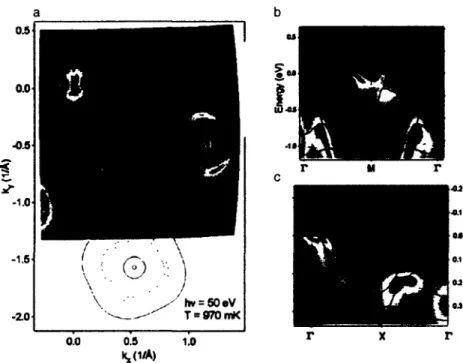 FIGURE  4.1 - Mesures de photoémission pour le composé LiFeAs. (a) Coupe transverse  de la surface de Fermi montrant les bandes de type trou centrées au point T et les bandes  de type électron centrées au point M