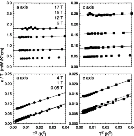 FIGURE 4.4 - Conductivité thermique en fonction de la température pour divers champs  magnétiques H = 0.05,1,4,9,12,15 et 17 T pour deux configurations différentes : J \\ a  (gauche) et J || c (droite)