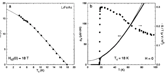 FIGURE  4.6 - (a) Dépendance en température du champ magnétique critique H C 2(T)  déterminé en notant T c  des mesures de S/T pour divers champs magnétiques