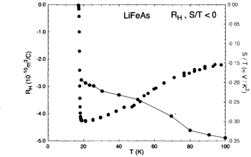 FIGURE 4.8 - Résistance de Hall ainsi que le pouvoir thermoélectrique en fonction de la  température pour le composé LiFeAs