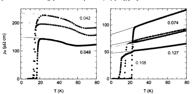 FIGURE  5.3 - Résistivité électrique pour la configuration J \\ a (p a (T)) pour les échan- échan-tillons mesurés pour cette étude