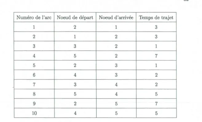 Tableau  3.2:  Représent ation  "reverse  st ar"  du  réseau  1 