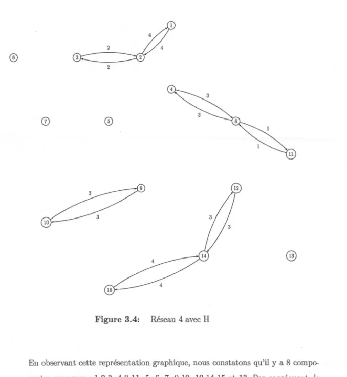 Figure  3.4:  Réseau  4 avec  H 