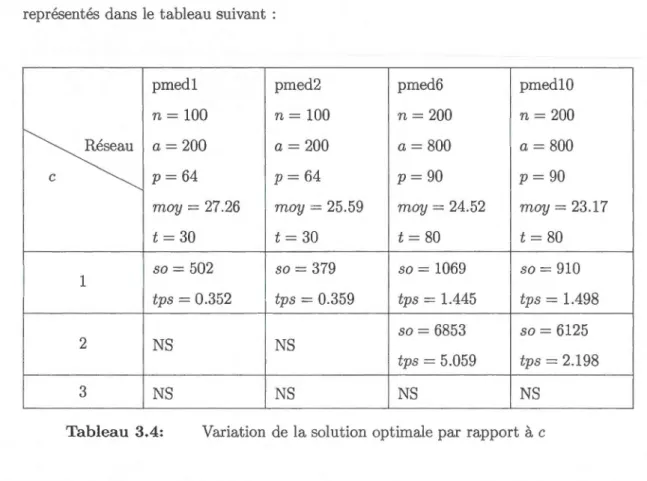 Tableau  3 .4:  Variation  de  la solut ion  optimale par rapport  à  c 