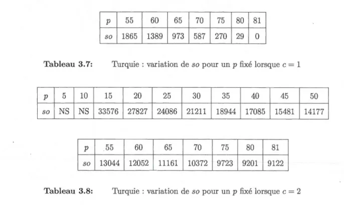 Tableau  3.7:  Turquie  : var iat ion de  so  pour un  p  fixé  lorsqu e  c  =  1 