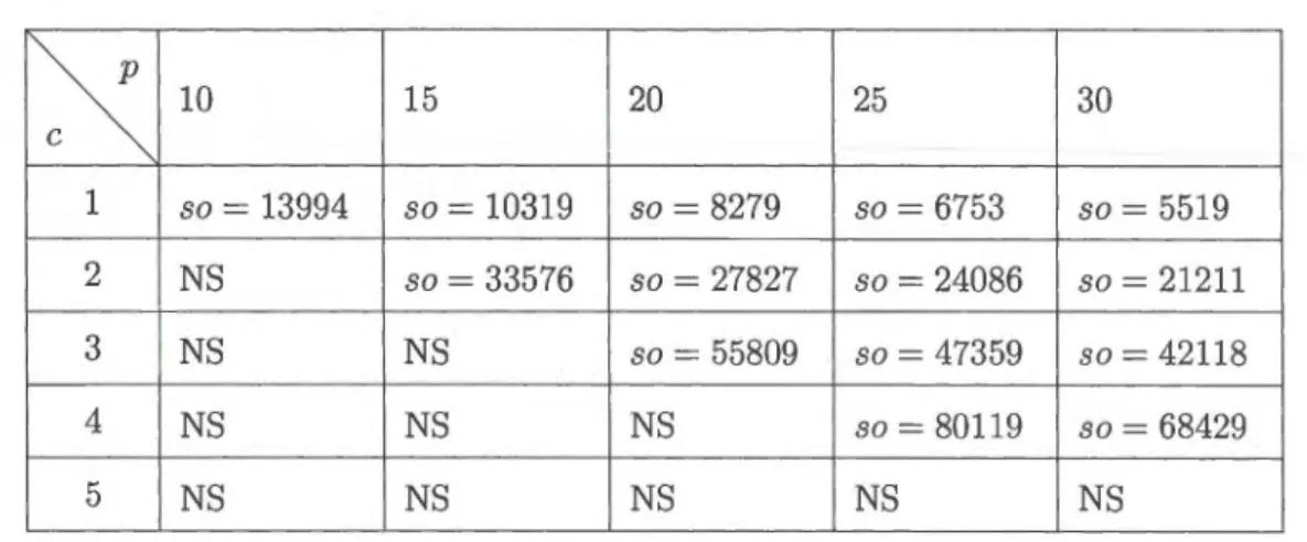 Tableau  3.9:  Turquie  : variation de  la  solution  opt imale  par  rapport  à  p  et  c 