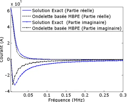 Fig. 5.3 Comparaison entre notre approche et la solution exacte  du courant au point A  du conducteur de mise à la terre dans le domaine temporelle
