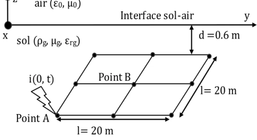 Fig. 5.4 Grille de mise à la terre. 