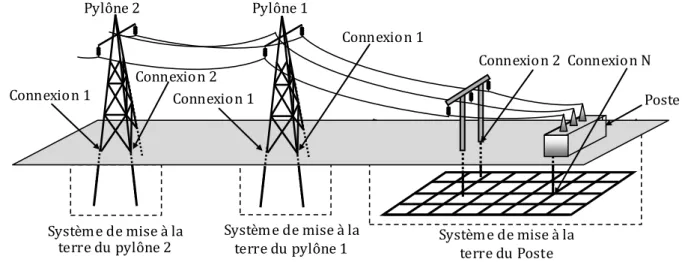 Fig. 2.1.  Réseau de transport et mise à la terre des pylônes et d un poste. 