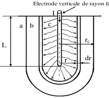 Fig. 2.4 Modèle simplifié de la résistance  d une électrode enterrée [11]. 
