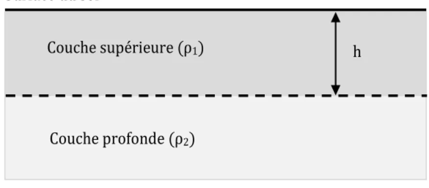 Fig. 2.10 Sol en deux couches de résistivités différentes. 