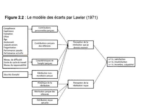 Figure  2.2  : Le  modèle des écarts par Lawler (1971)  Compétence  Expérience  Formation  Effort  Âge  Ancienneté  Loyauté envers  l'organisation  Perlormance  passée  Performance  actuelle  Niveau  de difficulté  Durée du cycle de travail  Niveau de resp