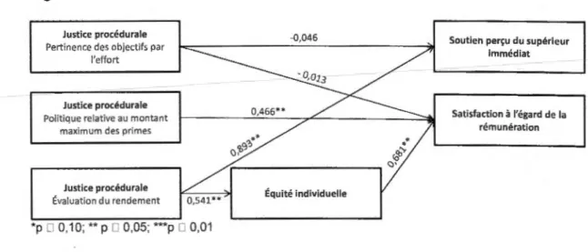 Figure 4.1  :  Sommaire des  résultats 