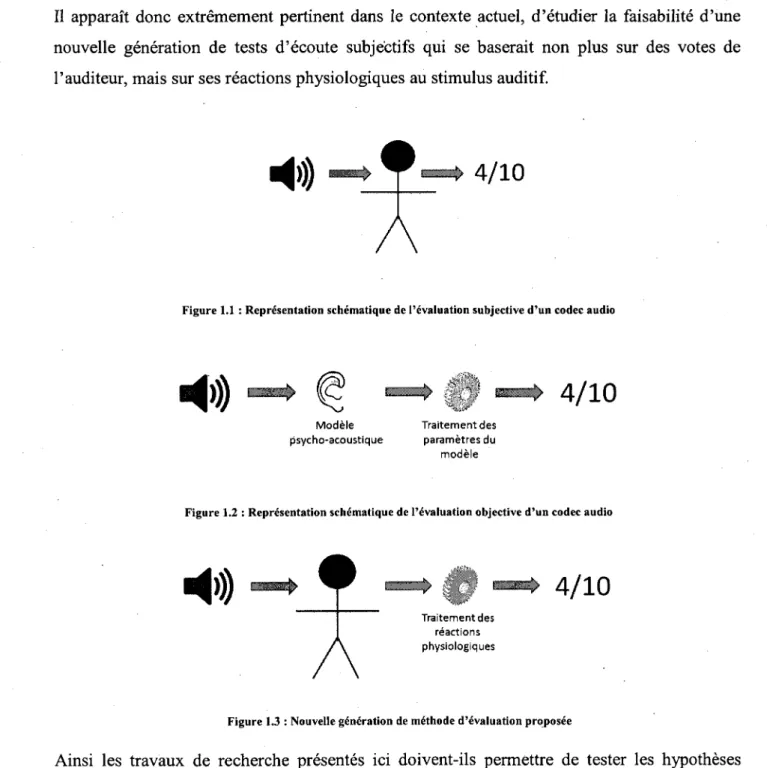 Figure 1.1 : Representation schematique de revaluation subjective d'un codec audio 