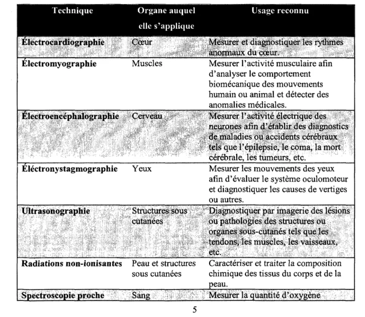 Tableau 2.1 : Types de mesures physiologiques non invasives et usage reconnu 
