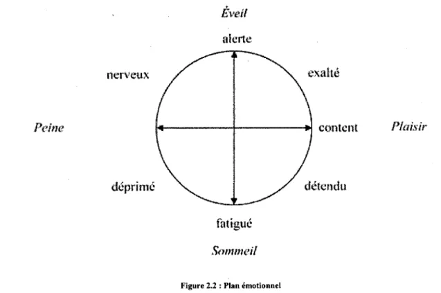 Figure 2.2 : Plan emotionnel 