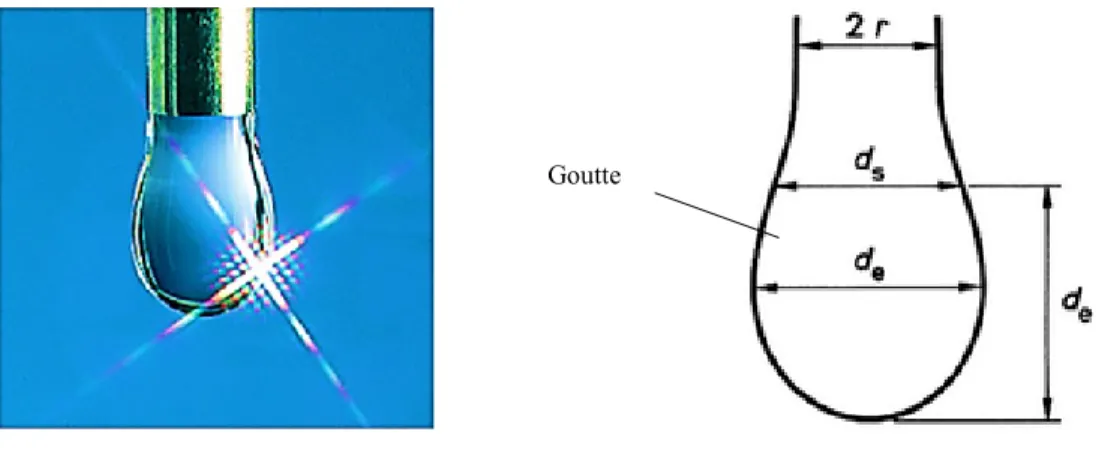 Figure 2. 7. Méthode de la goutte pendante [Le-Neindre, 1993] 