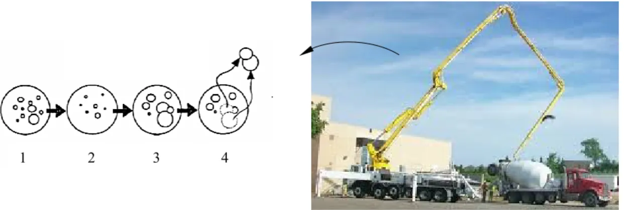 Figure 2. 32. Influence des opérations de pompage sur les bulles d’air [Dyer, 1991] 