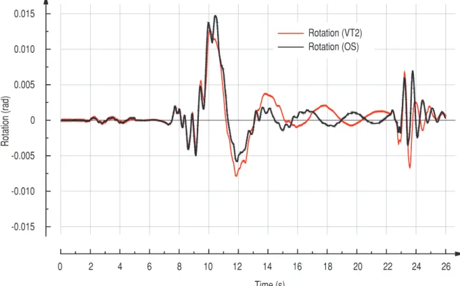 Figure 5.19: VT2 and OS numerical model results for rotation demand at top of the experimental specimen (control point).