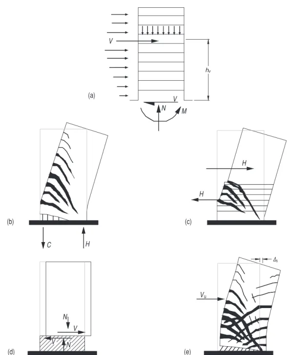 Figure 3.2: a) Seismic force distribution. Failure modes of a cantilever wall [160]: b) flexural failure mode; c) diagonal tension failure under shear; d) sliding mode; and e) diagonal  com-pression failure under shear.