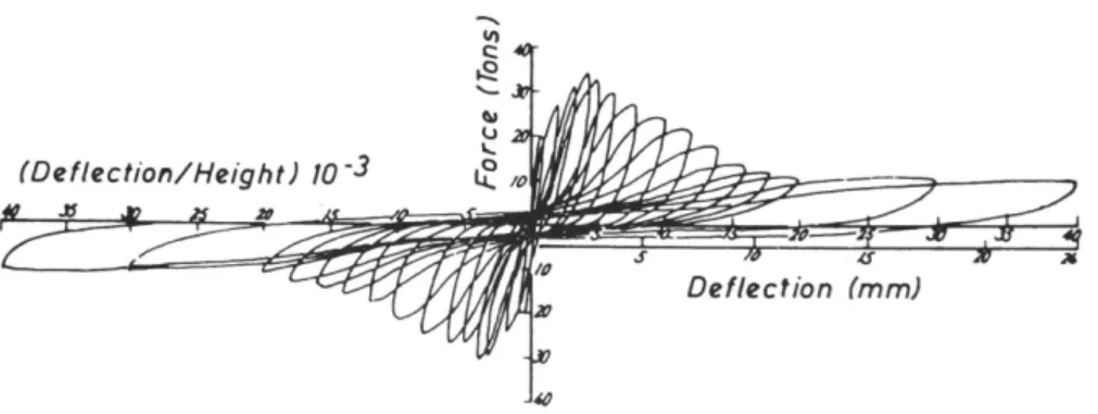 Figure 3.4: Hysteretic response of a structural wall controlled by shear strength [160].