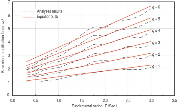 Figure 3.6: Mean results from parametric study of Rutenberg and Nsieri [179] and their pro- pro-posed equation.