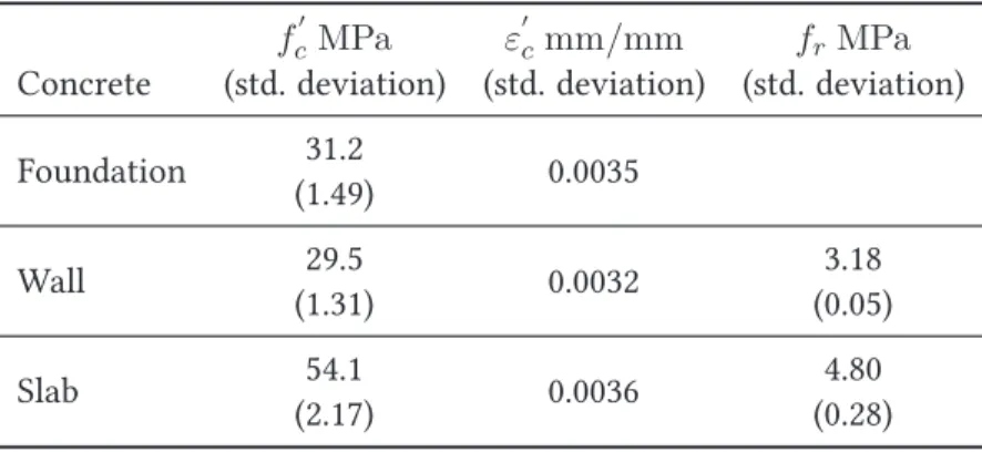 Table 4.2: Mechanical properties of the used concretes at the age of 28 days.