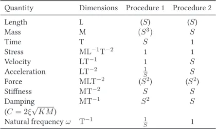 Table 4.4: Scale factors used in pseudo-dynamic test proce- proce-dures by Kumar et al
