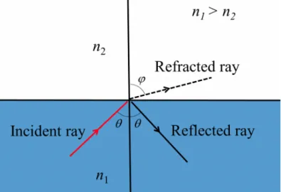 Figure 1.1: Total internal reflection and Snell’s law visualized [19]
