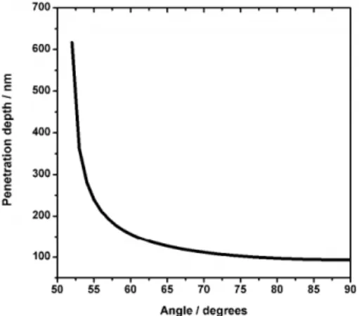 Figure 1.4: Penetration depth of evanescent wave as a function of incidence angle θ.