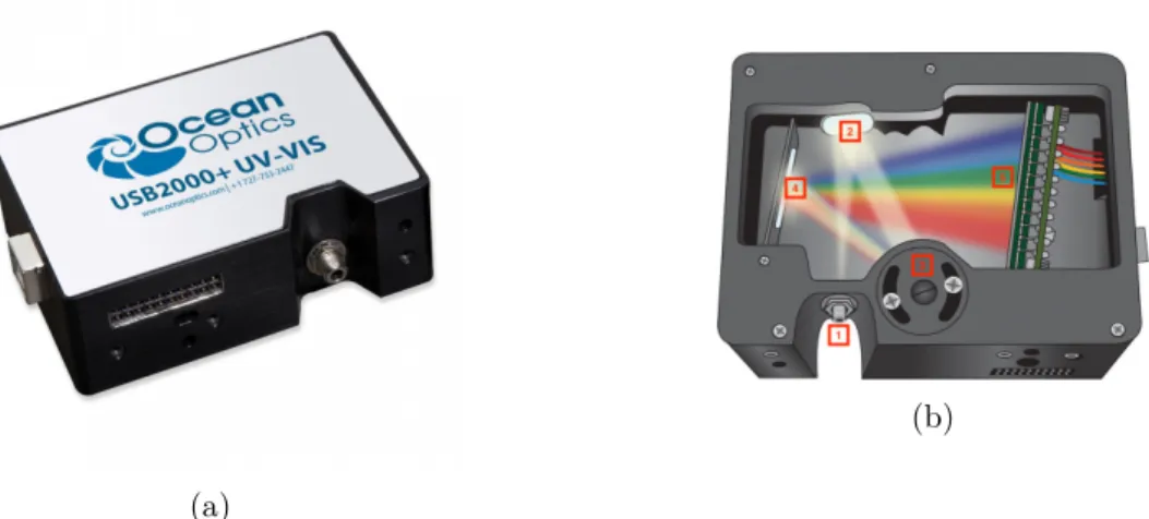 Figure 2.2: OceanOptics 2000+ spectrometer (a) Apparatus view. (b) Schematic of internal components