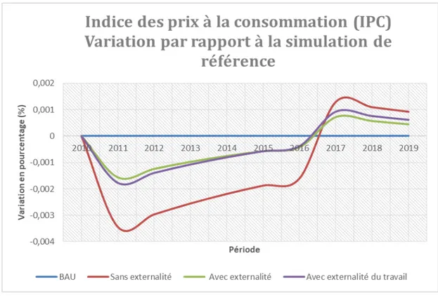 FIGURE  3  :  IPC  –  INDICE  DES  PRIX  À  LA  1A  CONSOMMATION  VARIATION  PAR  RAPPORT  À  LA  SIMULATION DE RÉFÉRENCE BAU 