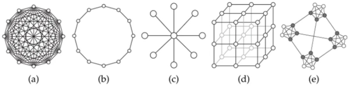 Figure 4.3: Topologies statiques : (a) Mod` ele gbest, (b) Mod` ele lbest, (c) Etoile, (d) Von Neumann, (e) Four-clusters [63].