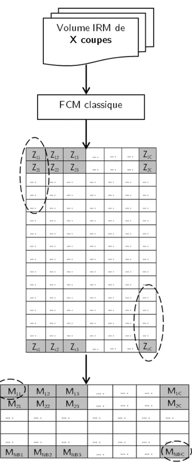 Figure 5.4: Construction de la matrice des centres.