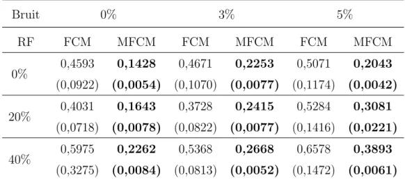 Tableau 5.1: Comparaison de temps d’ex´ ecution (secondes) de FCM et MFCM sur des images pond´ er´ ees en T1.