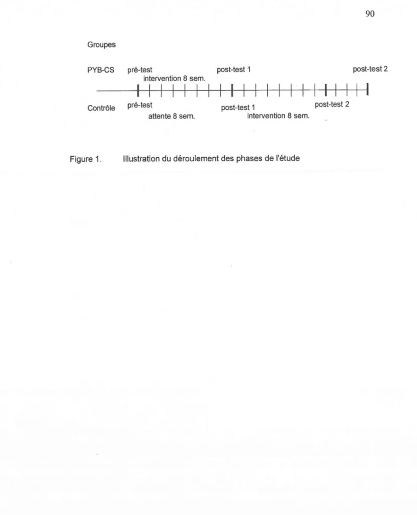 Figure  1.  Illustration du  déroulement des  phases de l'étude 