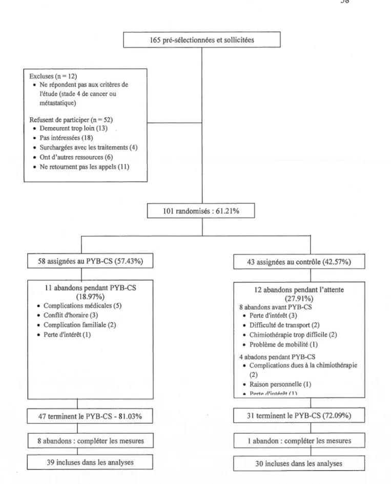Figure 2.  Illustration du  recru tement, de la  randomisation  et de  la  parti cipation  des  sujets  dans la  déma rche expérime ntale 