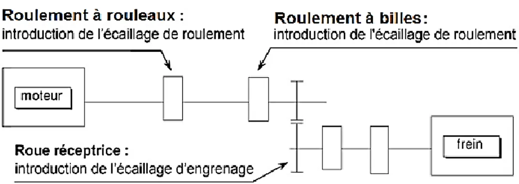 Figure 4.32: Disposition des défauts sur roulements et engrenages 
