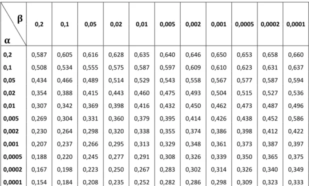 Tableau 2.1: Valeurs de la fonction (,) correspondant aux risques  et  