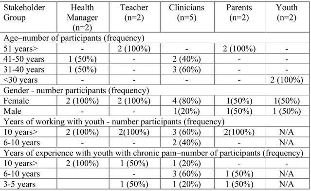 Table 1.  Participant Characteristics  Stakeholder  Group  Health  Manager  (n=2)  Teacher (n=2)   Clinicians (n=5)  Parents (n=2)  Youth (n=2)  Age–number of participants (frequency) 
