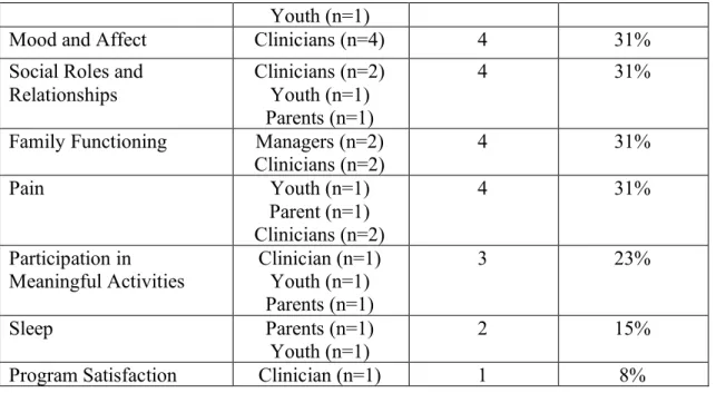 Table 4 presents the coding scheme and results of ICF-linking process for theses 15 themes