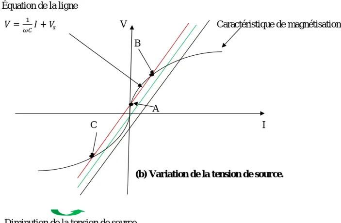 Figure 1.6. Évolution de la solution d’un circuit ferro-résonant.