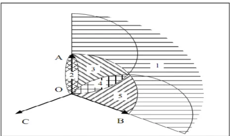 Figure 1.7 Positions possibles du point neutre dans le critère des aires des tensions.