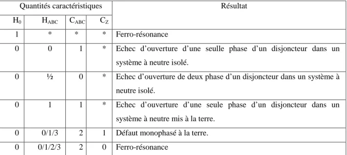 Tableau 1.1. Quantités caractéristiques des surtensions.