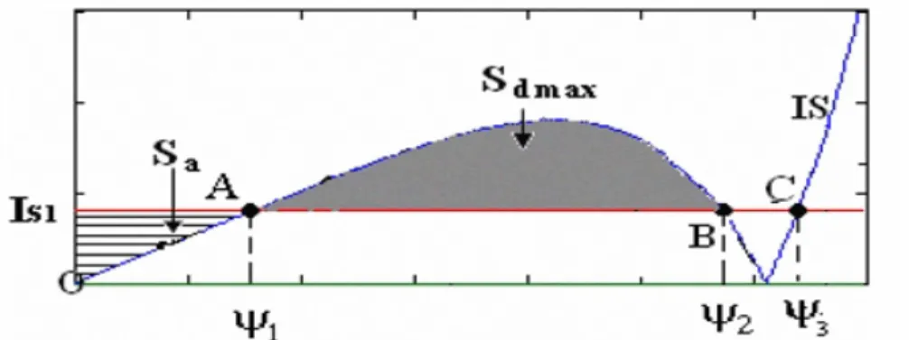 Figure 2.1 Caractéristique courant/flux pour la méthode des aires égales.