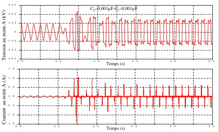 Figure 3.7 Mode fondamental de la tension et du courant dans le point de mesure A.