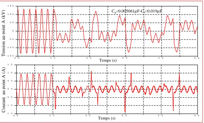 Figure 3.9. Mode chaotique de la tension et du courant au point de mesure A.