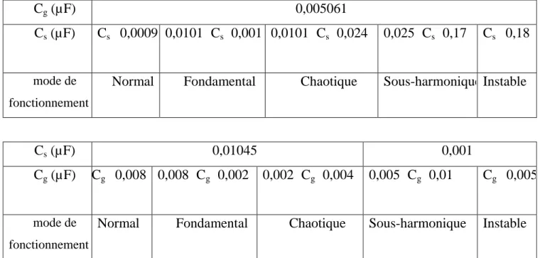 Tableau 3.3 Impact de modification des capacités shunt/série sur le mode de ferro- ferro-résonance.
