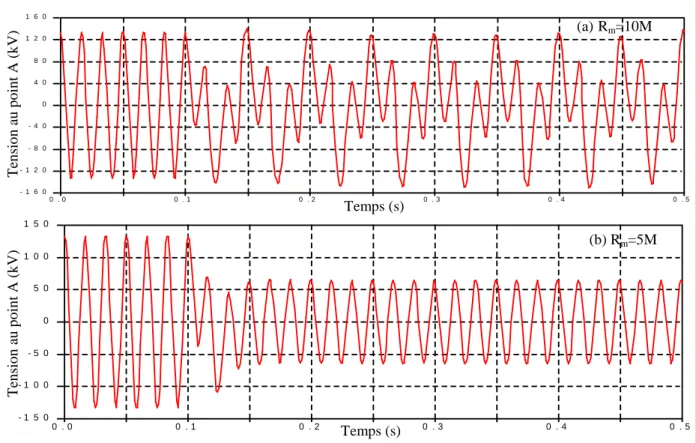 Figure 3.10. Allure de la tension pour différentes valeurs de pertes noyau.